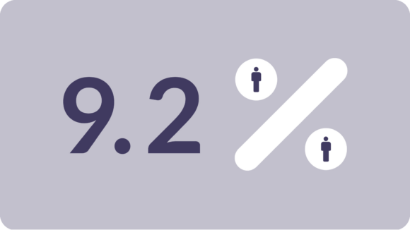 Infographic with the figure 9.2 percent.